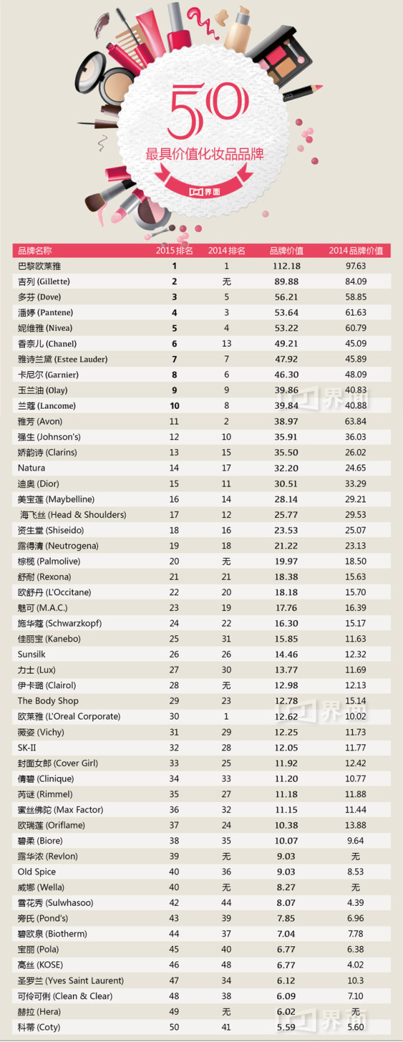 【报告】全球最具价值化妆品品牌发布 高端品牌居然挤