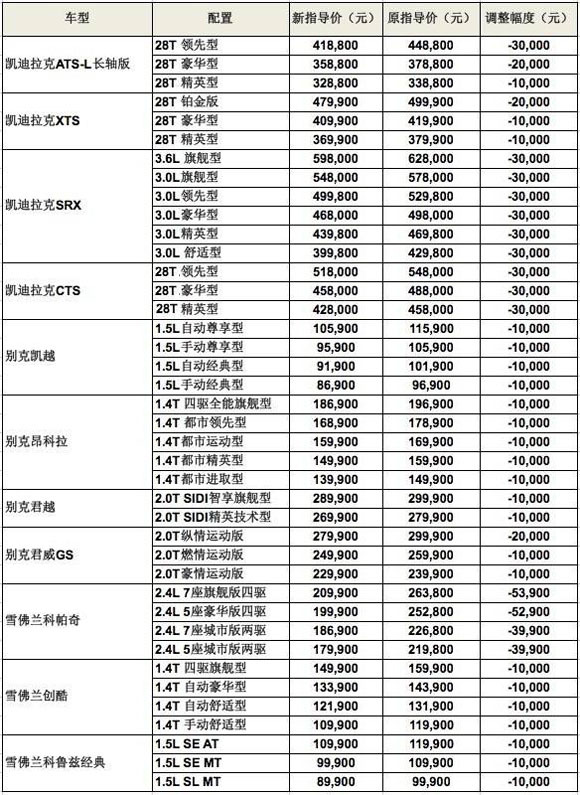 凶猛来袭 上海通用汽车下调三大品牌40款车型价格