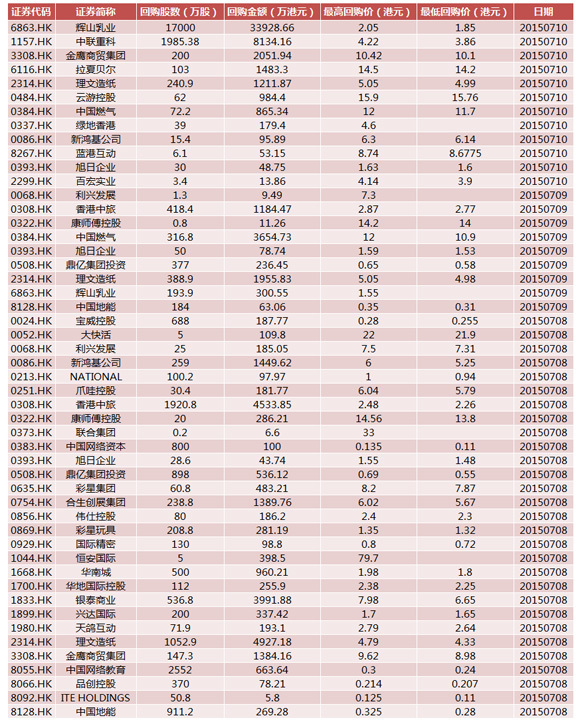 港股公司回购股票一览.图片来源:wind