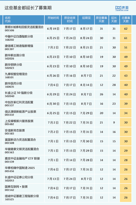 39只新发基金延长募集期 买入它们可能要被套