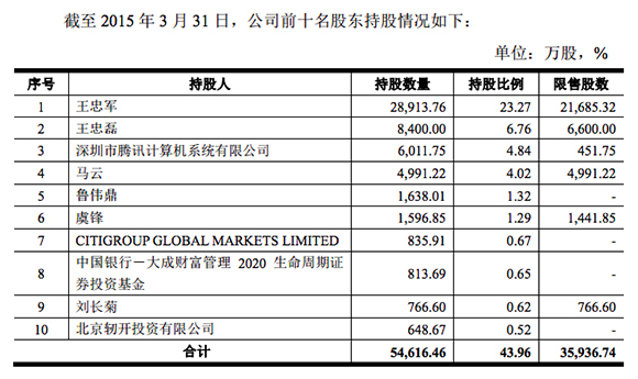 华谊兄弟联手三马完成36亿元定向增发|界面
