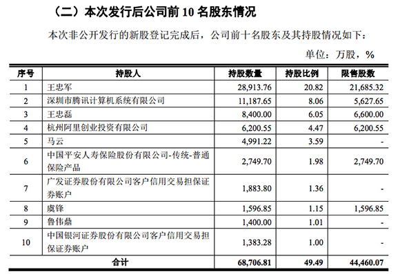 华谊兄弟联手三马完成36亿元定向增发|界面