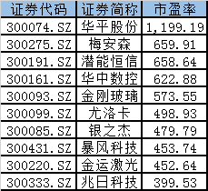 注册制来了 创业板那些市盈率高于200倍的股票