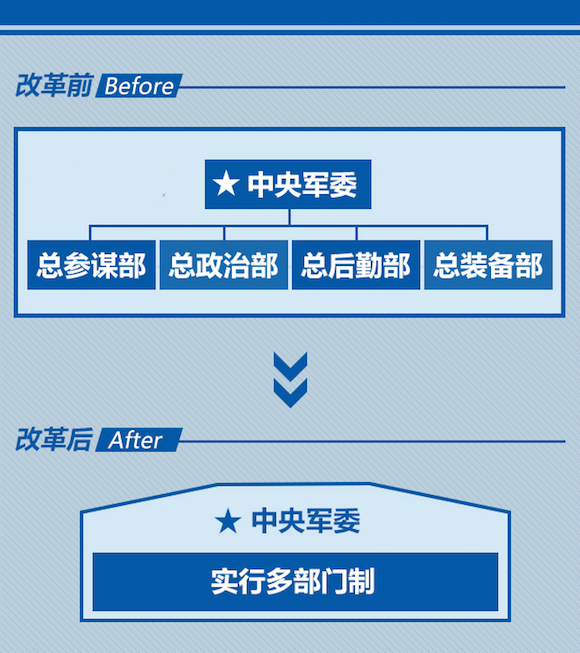 四总部既是中央军委的工作机关,又是全军军事,政治,后勤,技术装备工作