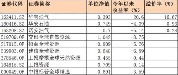 油价快要反转了?哪些油气QDII可提前布局|界面