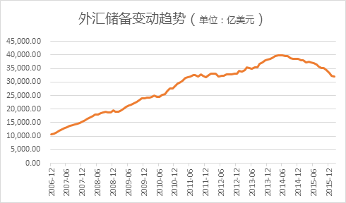 2月中国外汇储备下降大幅收窄 汇率维稳取得阶段性成果