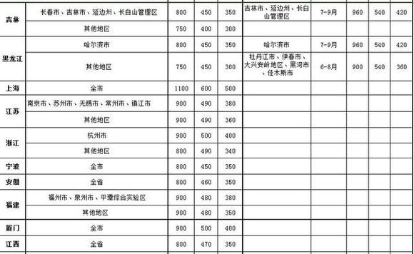 中央国家机关差旅标准出炉:部级出差北京住宿