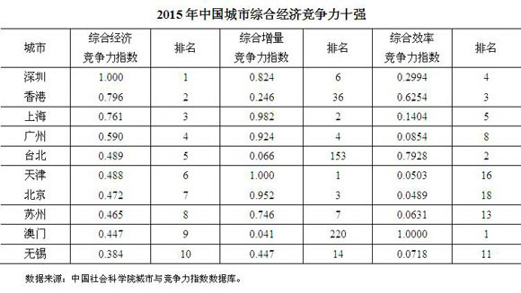 gdp密度排名(2)