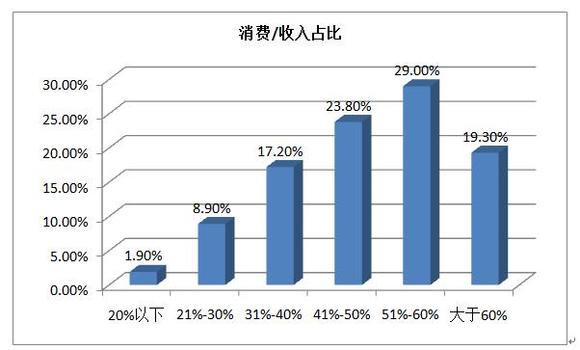 中收入阶层消费比例图_食物占收入的比例(3)