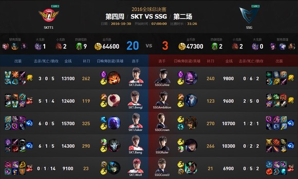 《英雄联盟》S6全球总决赛 SKT创造历史成就