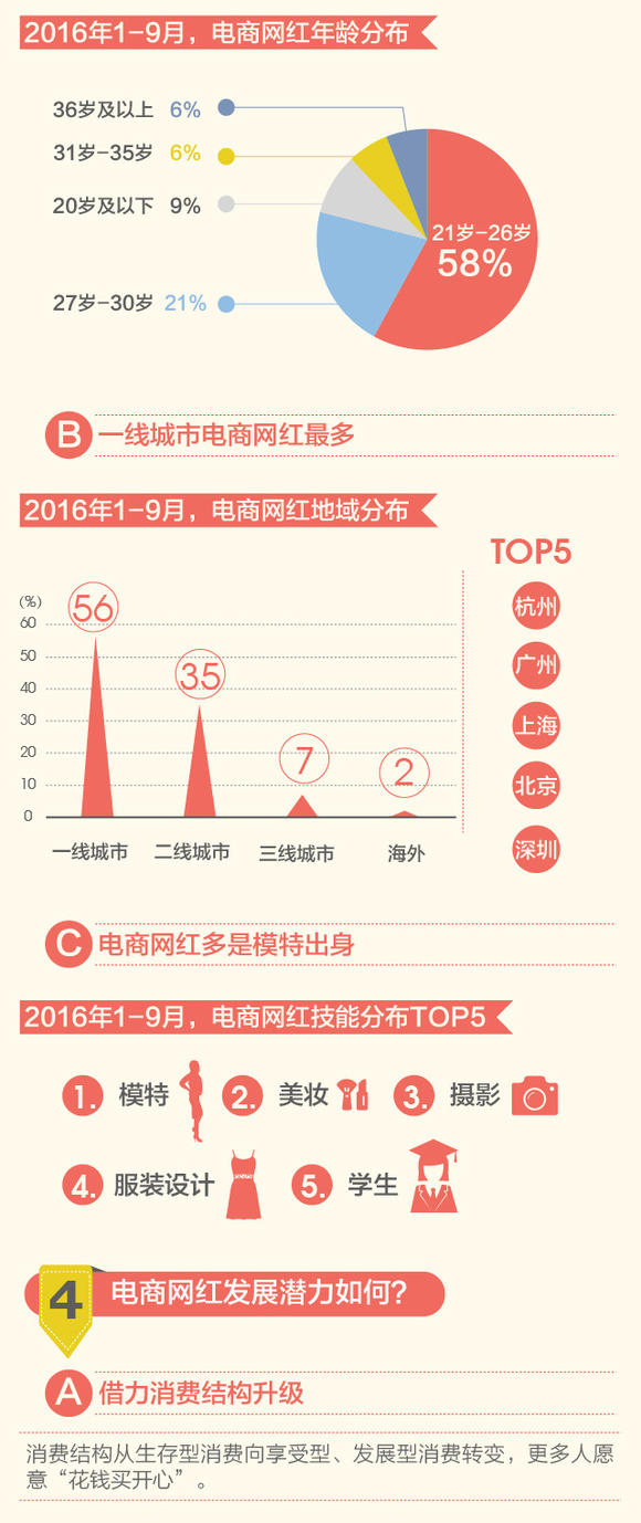 【图解】2016年中国网红产业规模将达528亿 电商网红82%为女性