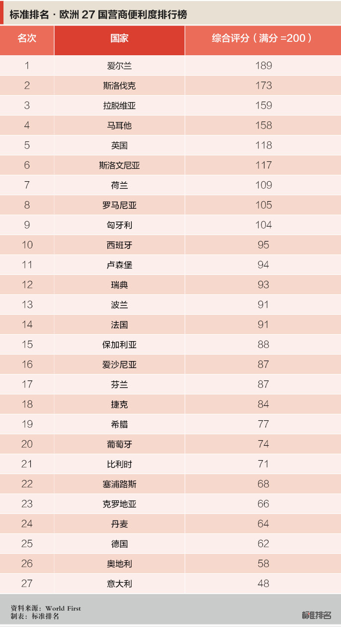 标准排名欧洲营商环境排名爱尔兰才是大佬