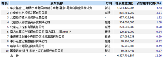 最后一位定增股东获利27亿退出 面板巨头京东