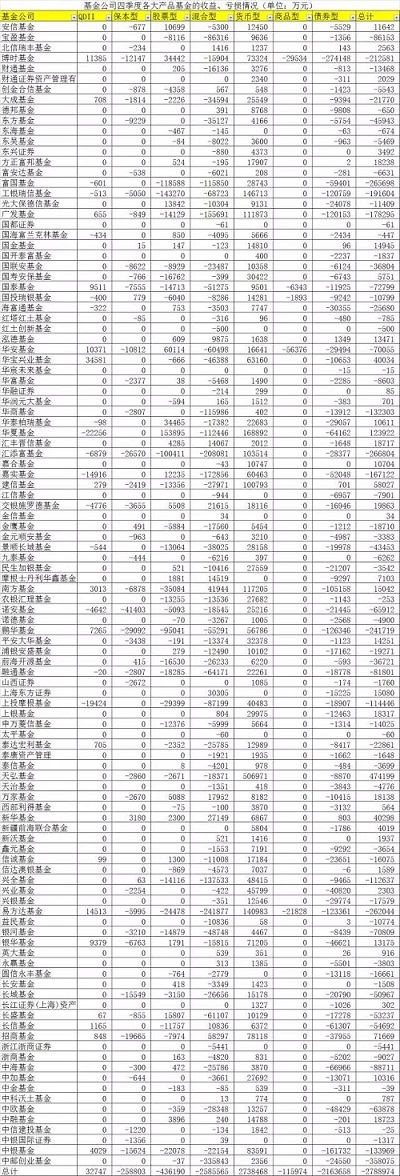 基金去年四季度整体亏损278.9亿 混合型基金和