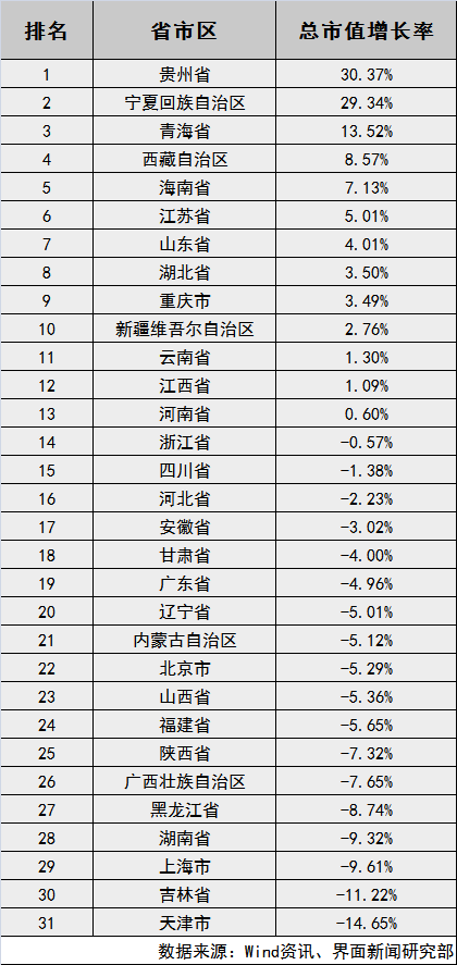 2016年各省市区的a股总市值增速排名