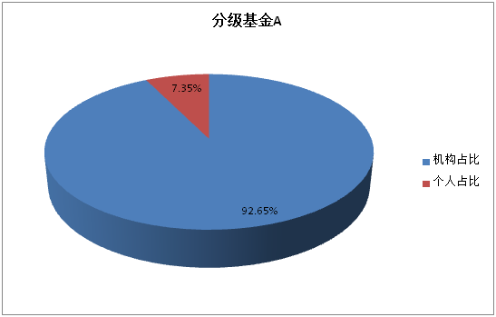 大变局前夜的分级基金:机构囤A 散户炒B|界面