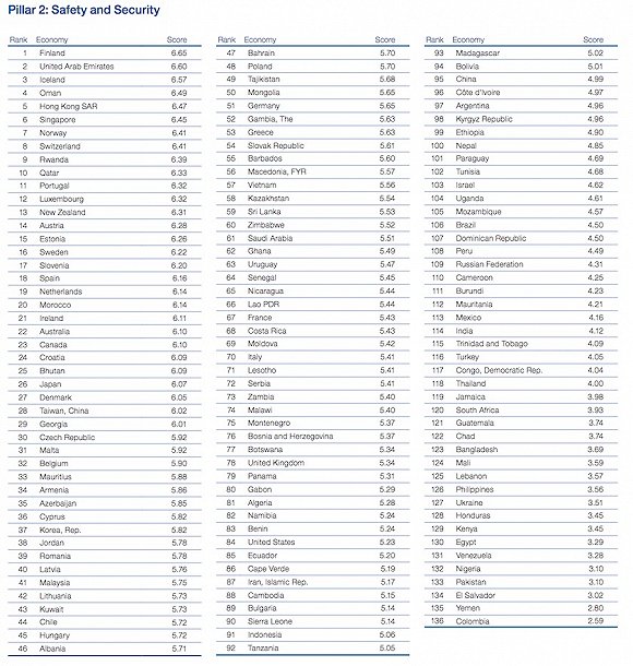 世界经济论坛最新报告:芬兰为2017年世界最安