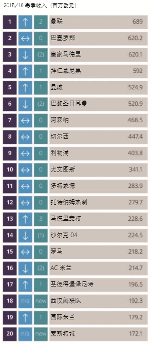 英超足球宝贝无遮挡图_英超转播权收入(2)