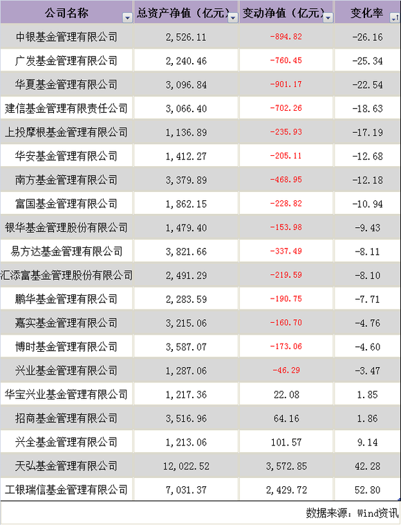 一季度基金资产规模扫描:天弘余额宝破万亿 华