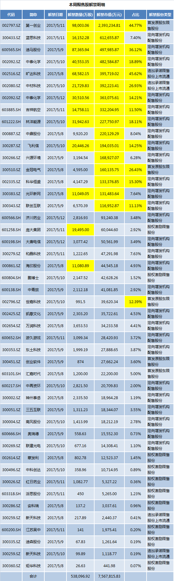 本周757亿市值限售股上市流通 蓝思科技定增股东浮盈超80%