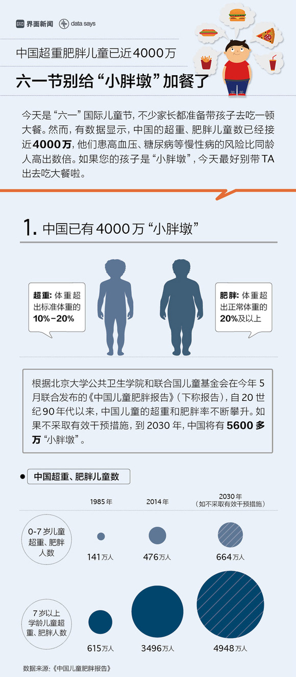 【图解】中国超重肥胖儿童已近4000万 六一节别给"小胖墩"加餐了