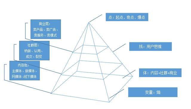 金字塔范式,本质上是模型或模式,专为超级ip模型定制,通过模拟金字塔