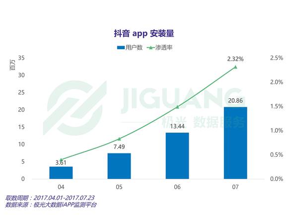 抖音进入增长爆发期,音乐短视频即将掀起热潮