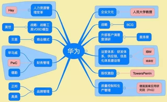 一,华为与ibm:流程管理变革及企业信息化建设