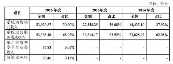 永安行上市股价大涨 但这家不在共享单车第一