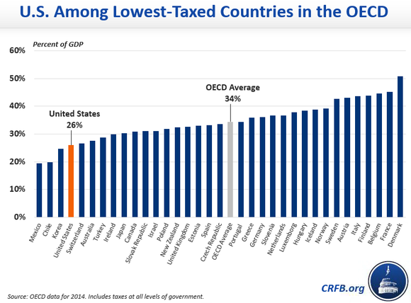 税收占gdp_专家称税收占GDP比重连续十年递增推高中国物价(3)