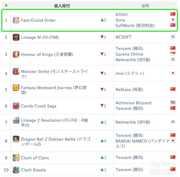 [游戏出海] App Annie8月报告 《FGO》跃居全球收入头名 《阴阳师》