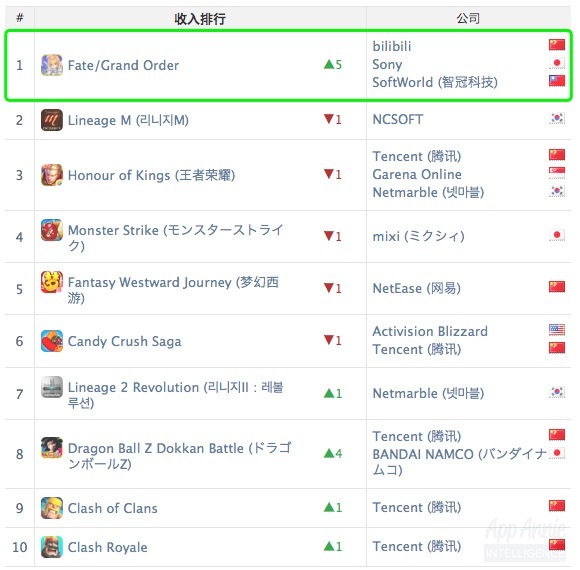 [游戲出海] App Annie8月報(bào)告 《FGO》躍居全球收入頭名 《陰陽(yáng)師》