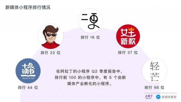 小程序上线10个月了 自媒体人都用小程序做了啥？