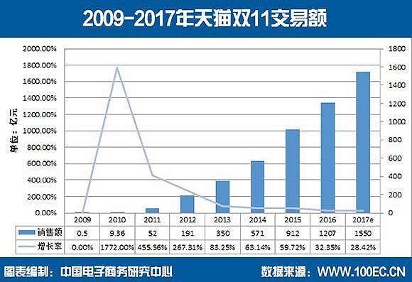 800亿里有没有你？这是天猫双11狂欢节2个小时的销售数据