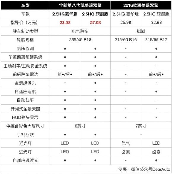 配置水平更是令人意外,第八代凯美瑞双擎版在动力总成升级(油耗大幅