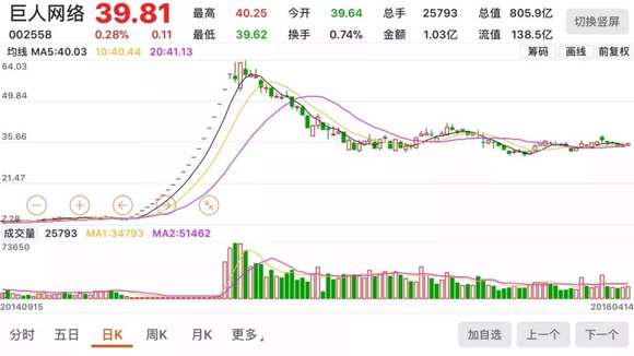 江南嘉捷放量一字跌停:58亿资金被闷杀 跌途或将继续