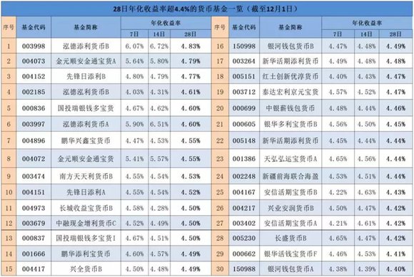 理财对比