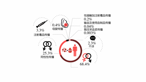 【图解】中国现存72万艾滋病患者 九成通过性传播