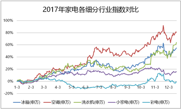 【2018A股策略报告】家电板块的黄金时代还能