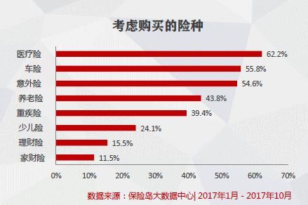 年保险业大数据: 医疗险购买力最强 中国平安关