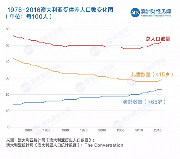 中国人口变化_澳大利亚人口变化