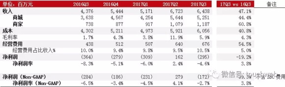 京东披露物流数据：去年前三季净亏4.39亿