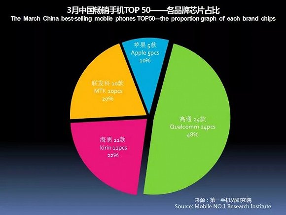 2018年3月及Q1中国畅销手机市场分析报告