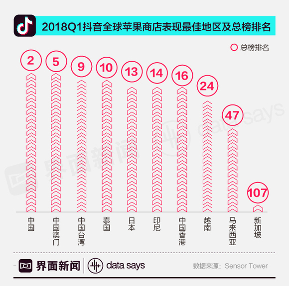 快看 | 抖音下载量全球第一 成功出海还是邻家串