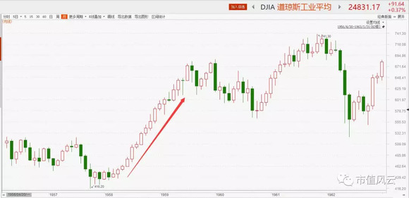 (美国道琼斯工业指数月线图,数据来源:东方财富choice终端)