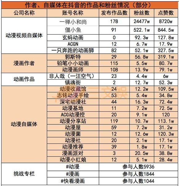 从一夜30万新增粉到单条130万赞,ACG从业者