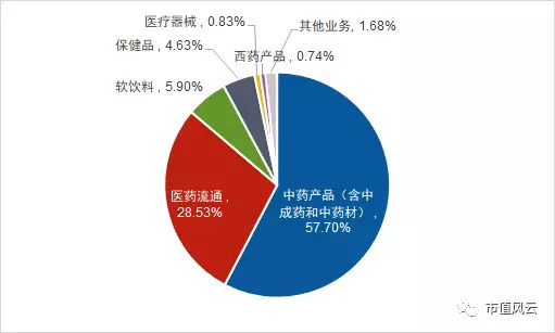 中药材占GDP多少_中药材大全(3)