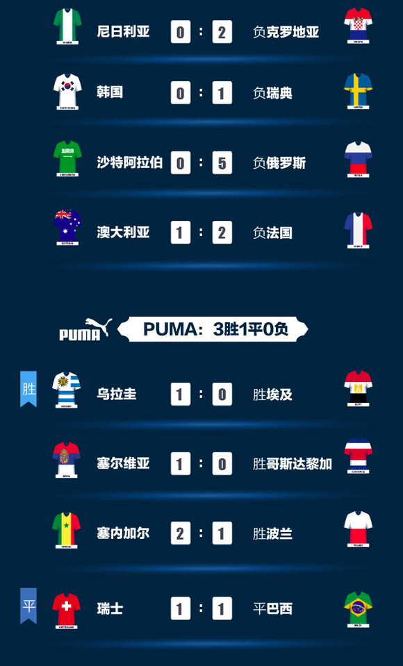 世界杯品牌成绩单:C罗领跑耐克,阿迪达斯缺英