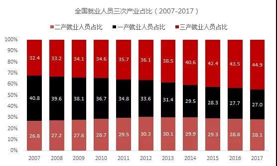 第一产业就业人口_就业人口数据