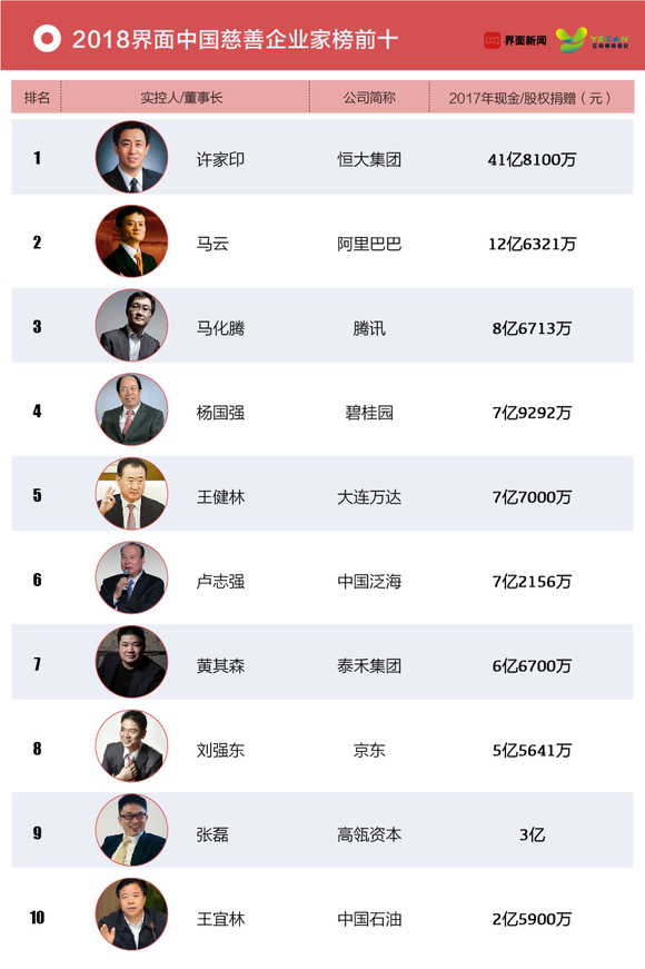 2018界面中国慈善企业家榜发布许家印马云马化腾位列前三与最富1000人